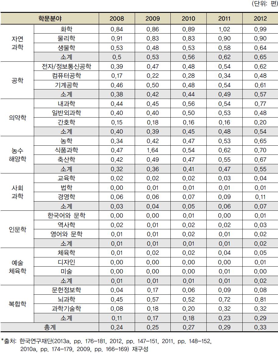 4년제 대학 전임교원 1인당 국제전문학술지(SCI급) 게재실적