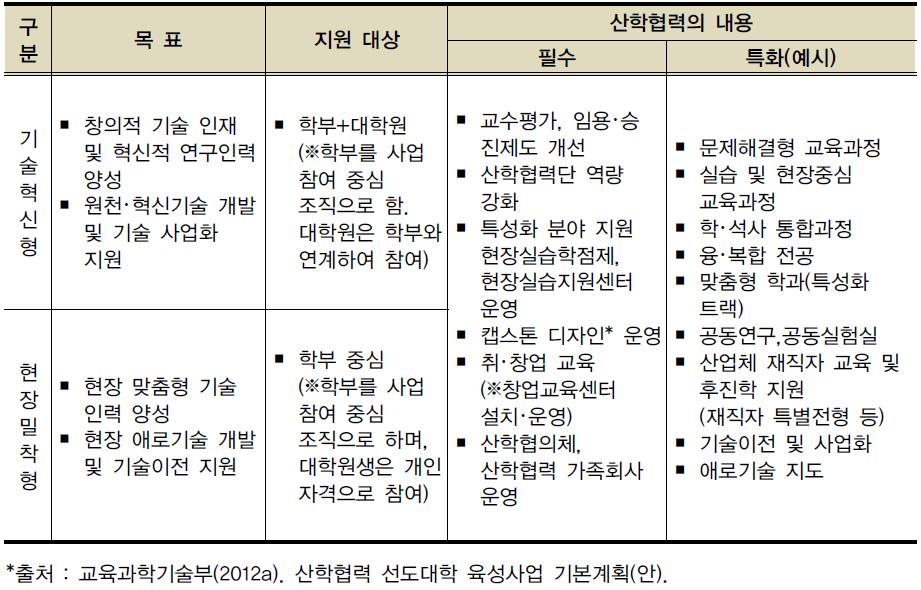 산학협력 유형구분(안)