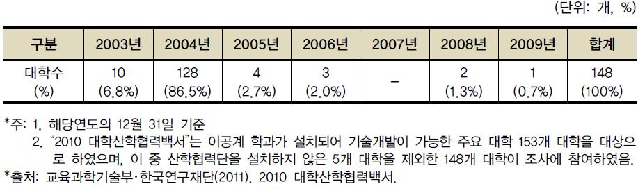 연도별 산학협력단 설립 현황