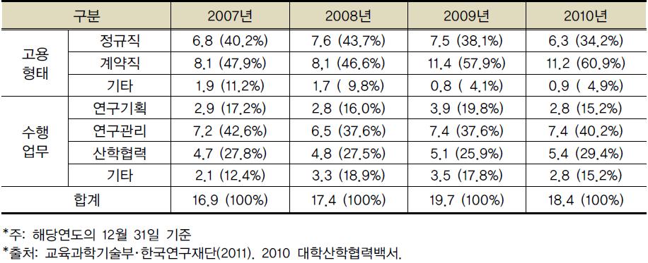 산학협력단 평균 인력 현황