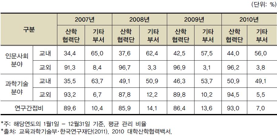 연도별 연구비 및 간접비 관리 현황