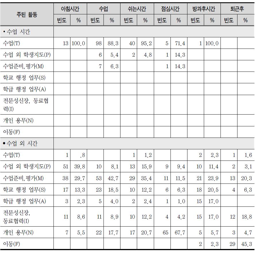 J중학교의 시간에 따른 업무 수행 양상(ESM)