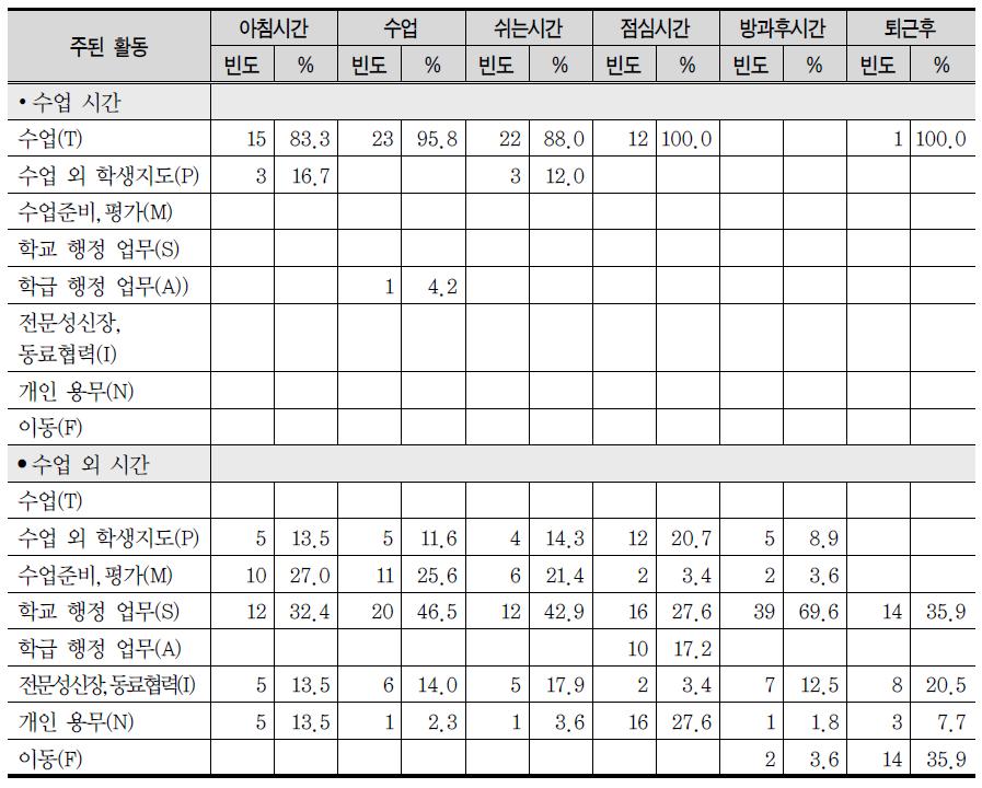 K중학교의 시간에 따른 업무 수행 양상(ESM)