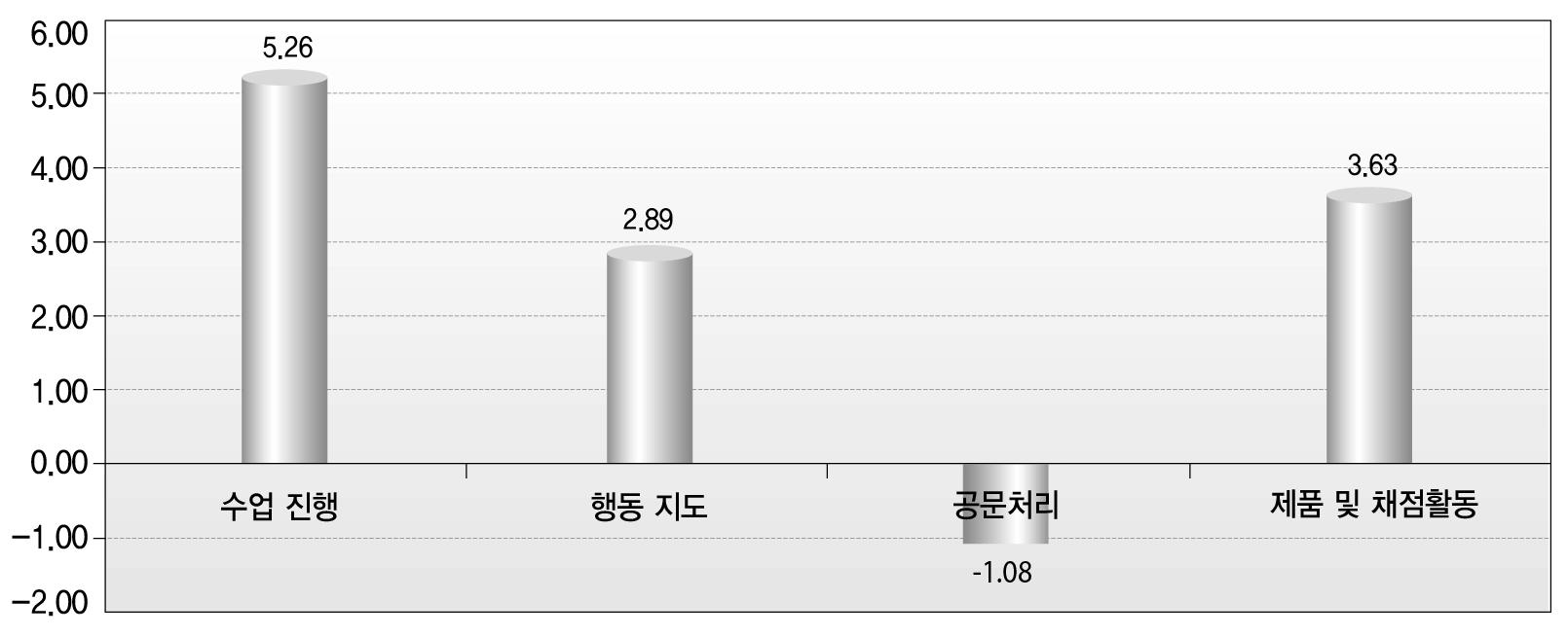 초등학교 수업시간 행복감