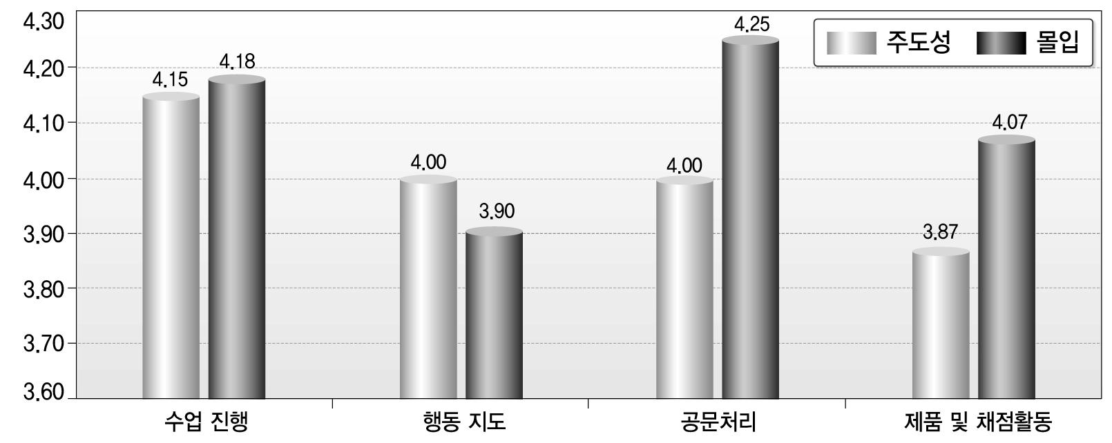 중학교 수업시간 주도성, 몰입