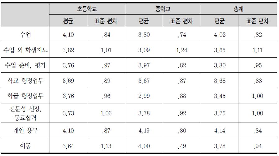 학교급별 업무영역에 따른 감정 비교 분석(시간일치)