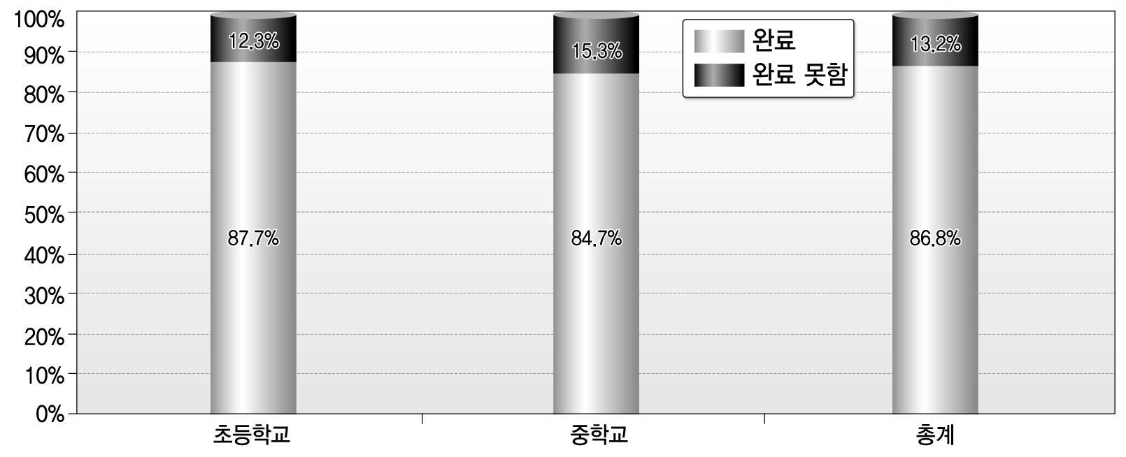 업무 완료 여부-학교급별