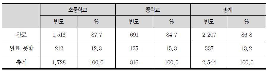 학교급별 업무 완료 여부 비교