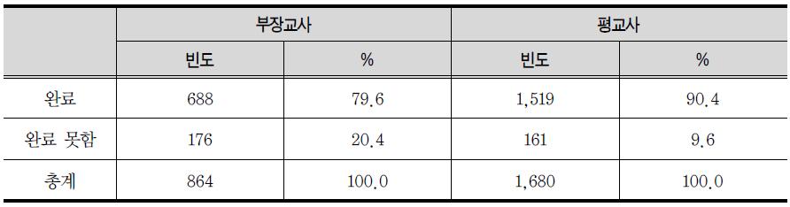 보직별 업무 완료 여부 비교