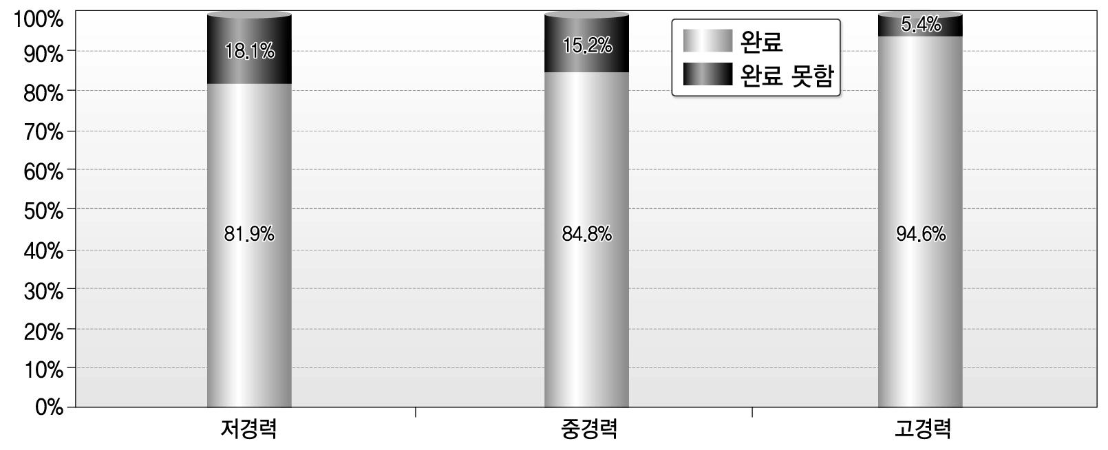 업무 완료 여부-경력별