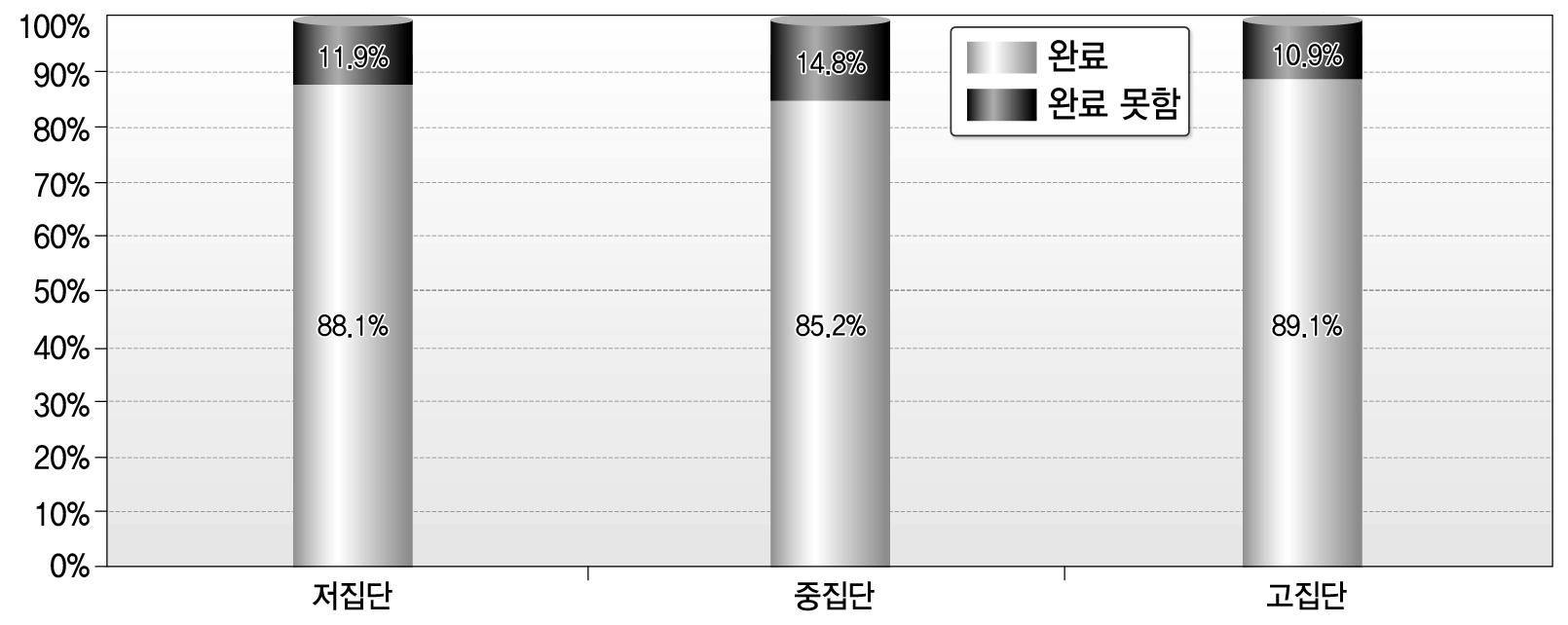 업무 완료 여부-시간압박군별