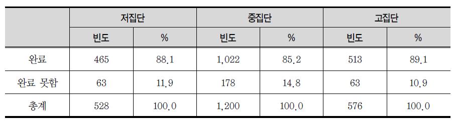 시간압박별 업무 완료 여부 비교