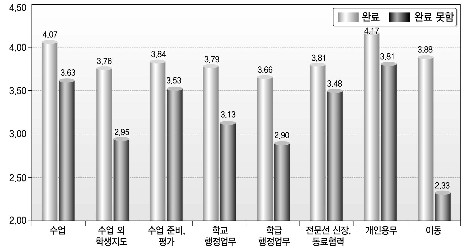 업무 영역별 업무 완료 여부에 따른 감정 비교