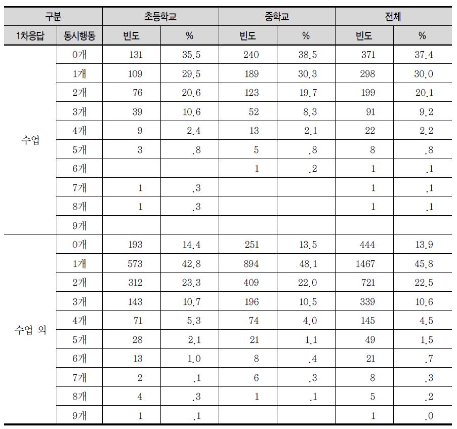 수업, 수업 외 시간에 동시행동 개수의 빈도와 비율