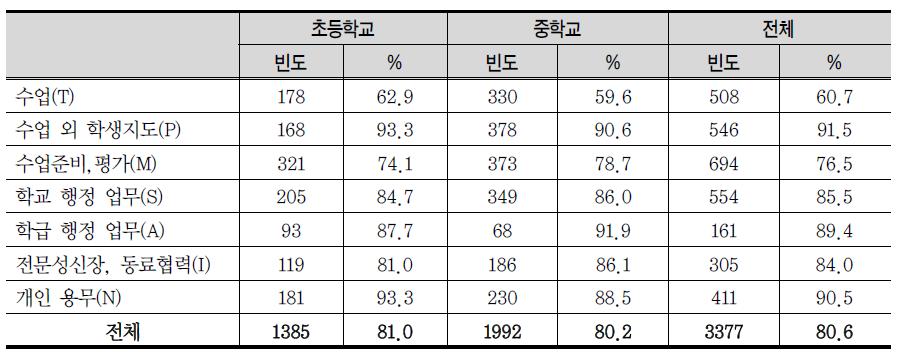 각 업무 영역 별 1개 이상의 동시행동이 이뤄지는 빈도와 비율