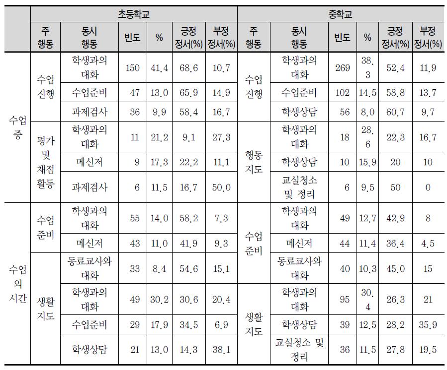 학교급별 가장 빈번하게 나온 주행동-동시행동-감정 조합