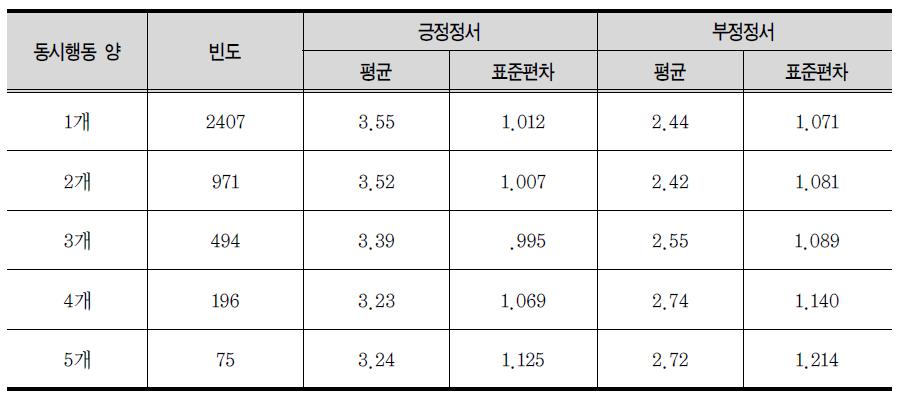 동시 행동의 개수별 긍정, 부정정서 평균