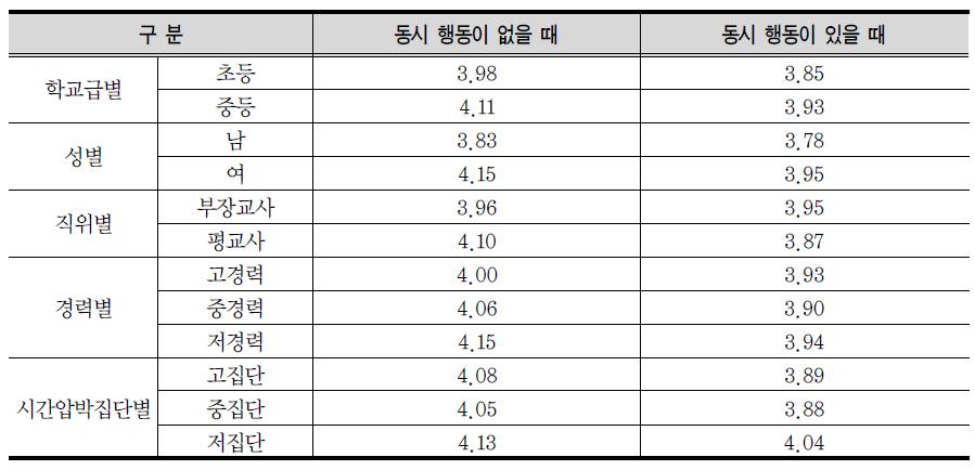 동시 행동 여부별 교사 몰입 평균