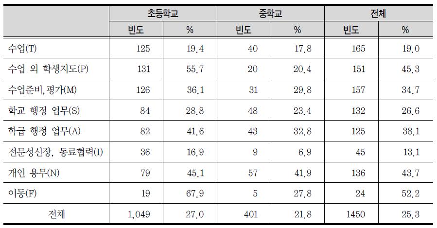 주행동이 동시행동을 수반하는 빈도 및 비율