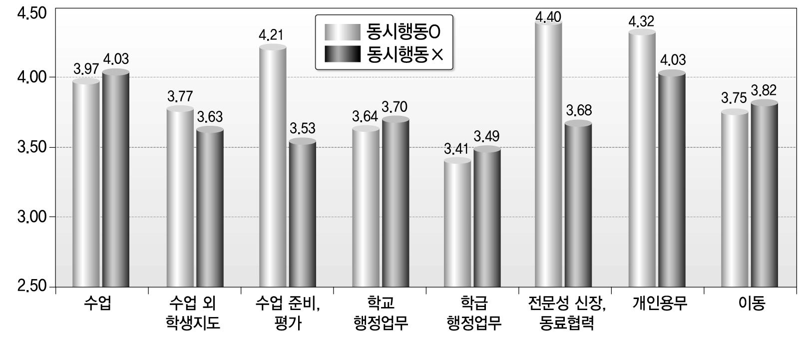 동시행동 여부에 따른 업무 영역별 감정 비교