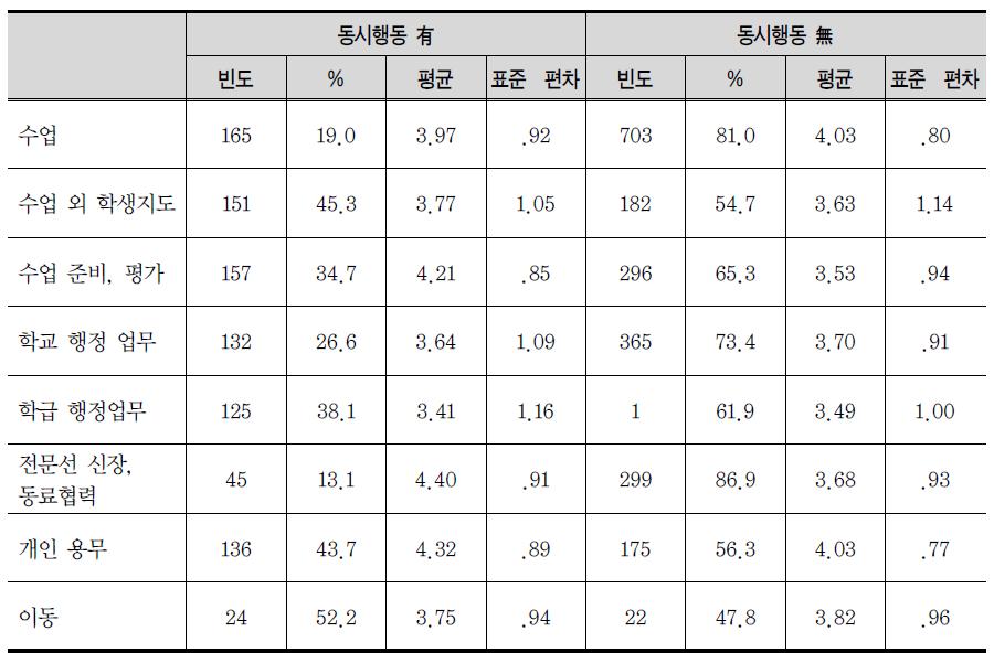 동시행동 여부에 따른 업무 영역별 감정 비교