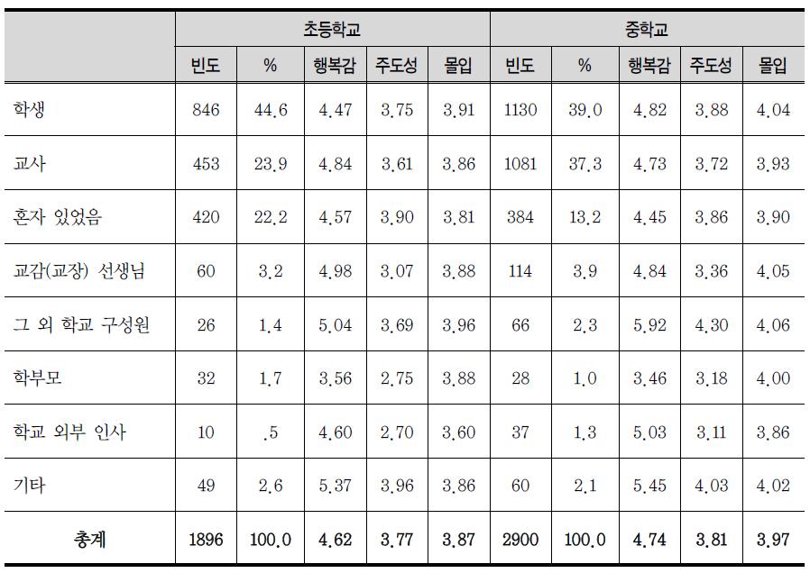 알람을 받았을 때 함께한 사람에 대한 빈도 및 감정(ESM)