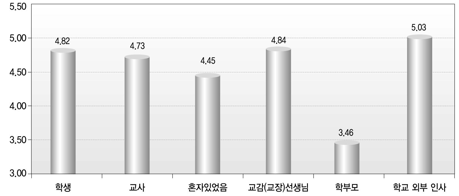 중학교 함께 한 사람 행복감