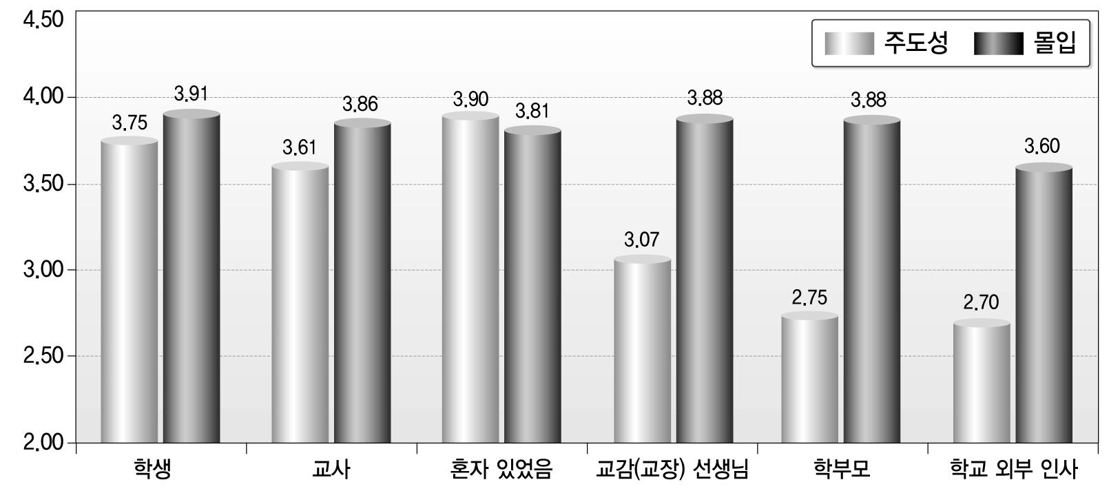 초등학교 함께 한 사람 주도성, 몰입