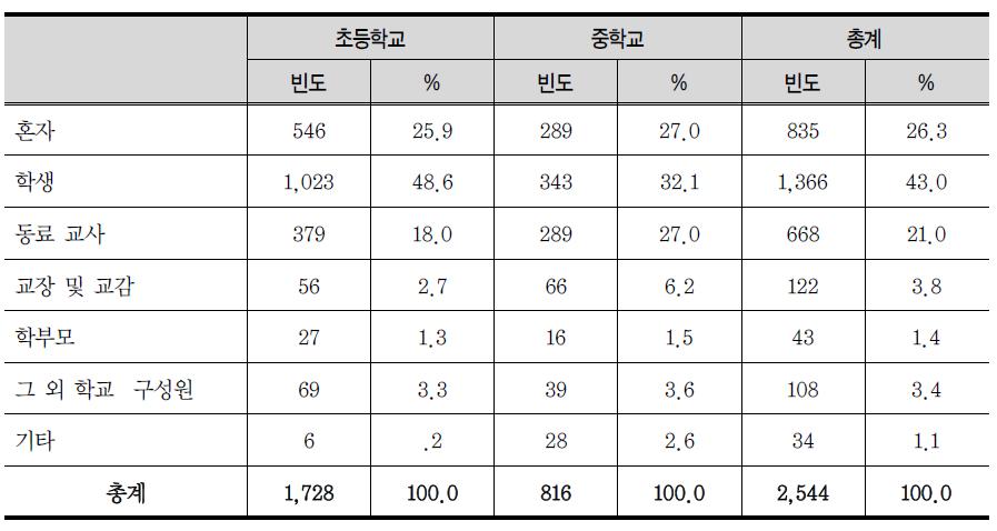 누구와 함께 했는지에 대한 빈도와 비율(시간일지)