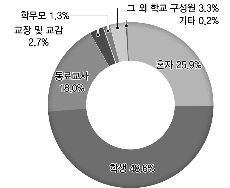 누구와- 초등학교