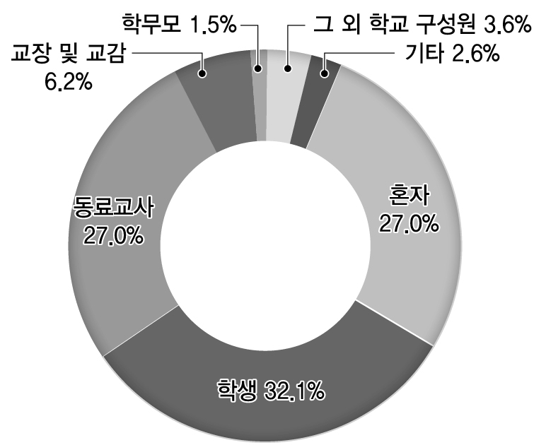 누구와- 중학교