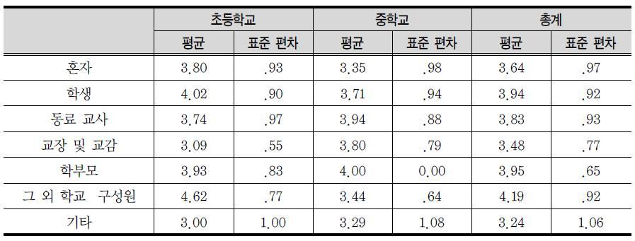 누구와 함께 했는지에 대한 학교급별 감정 비교(시간일지)