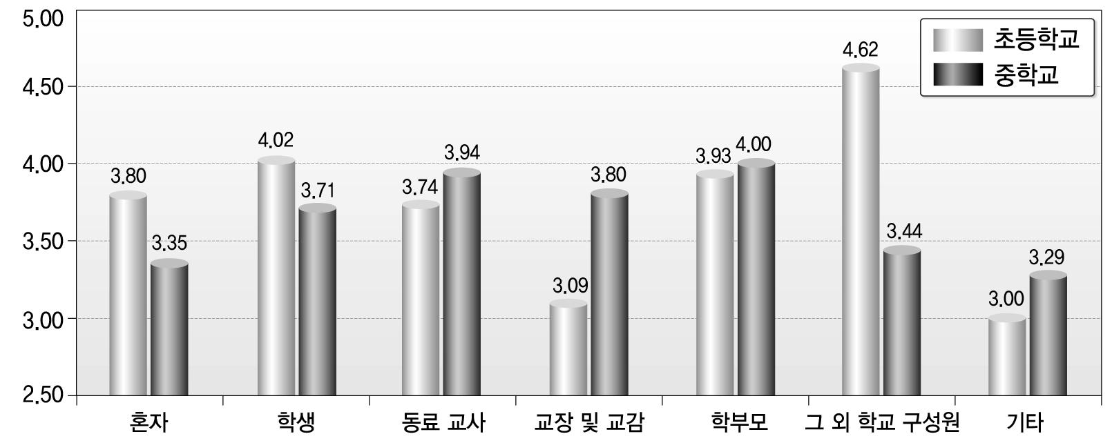 누구와-감정-학교급별