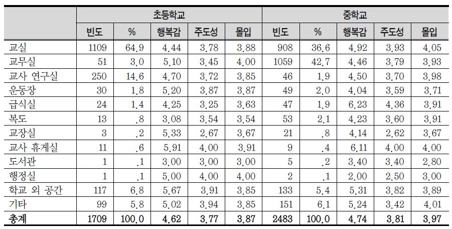 알람을 받았을 때 있었던 장소에 대한 빈도 및 감정(ESM)