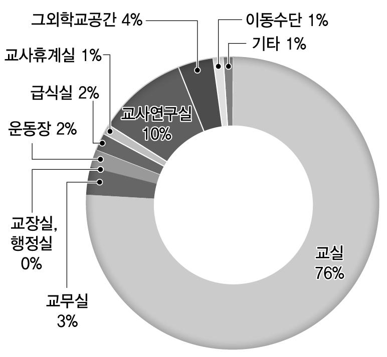 장소-초등학교