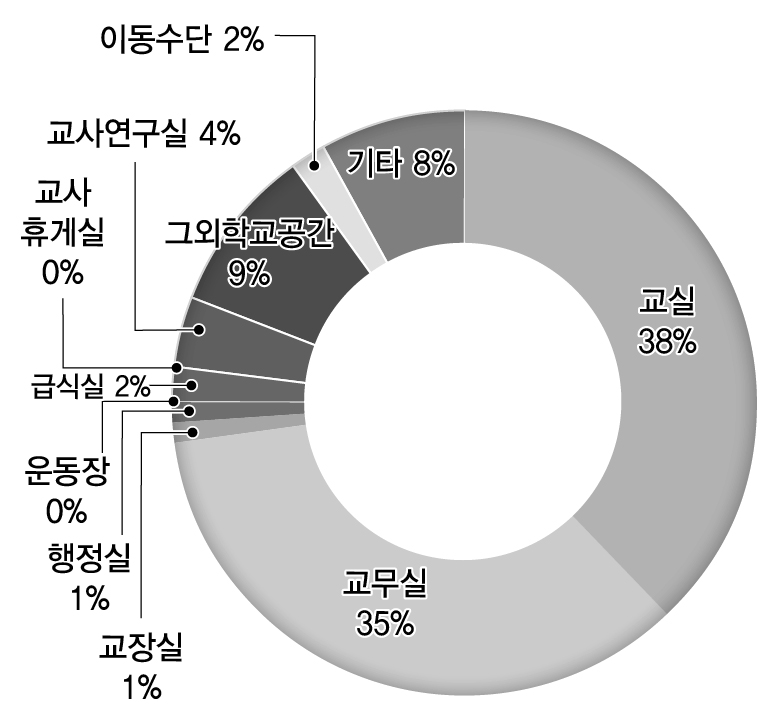 장소-중학교