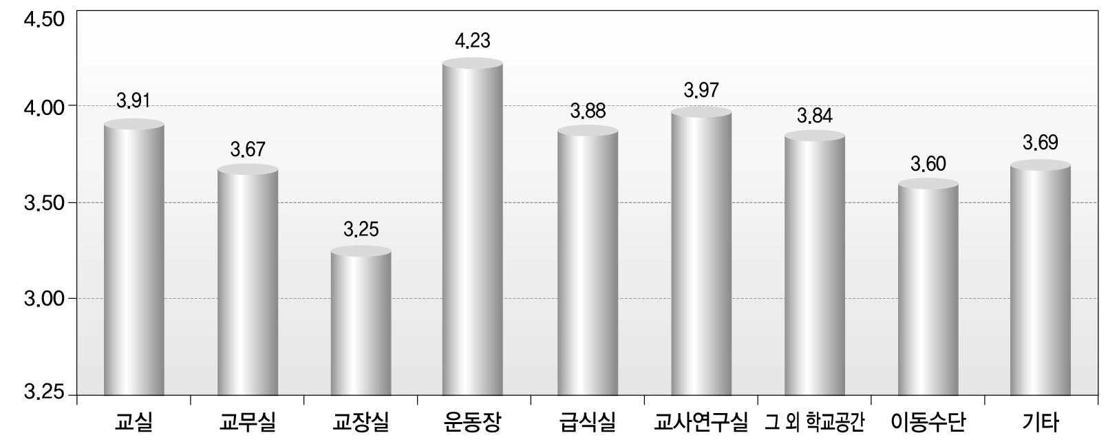 장소-감정-초등학교