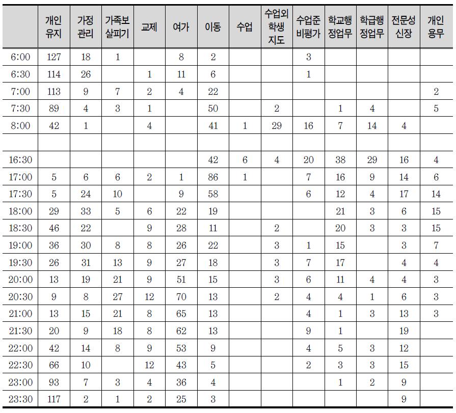 시간대별 주행동 빈도 분석(업무 외 시간)