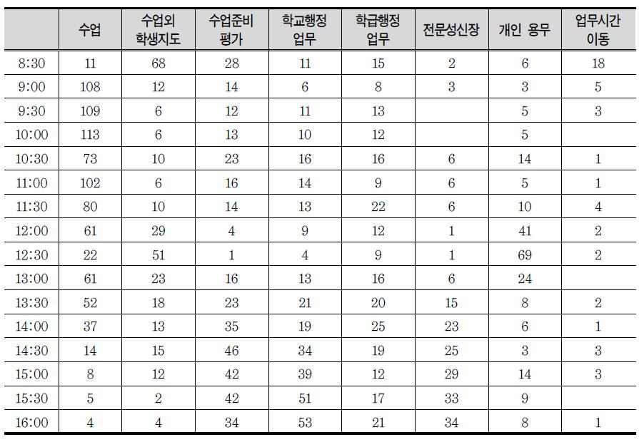 시간대별 주행동 빈도 분석(업무 시간)