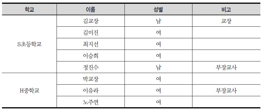 면담자 기본정보