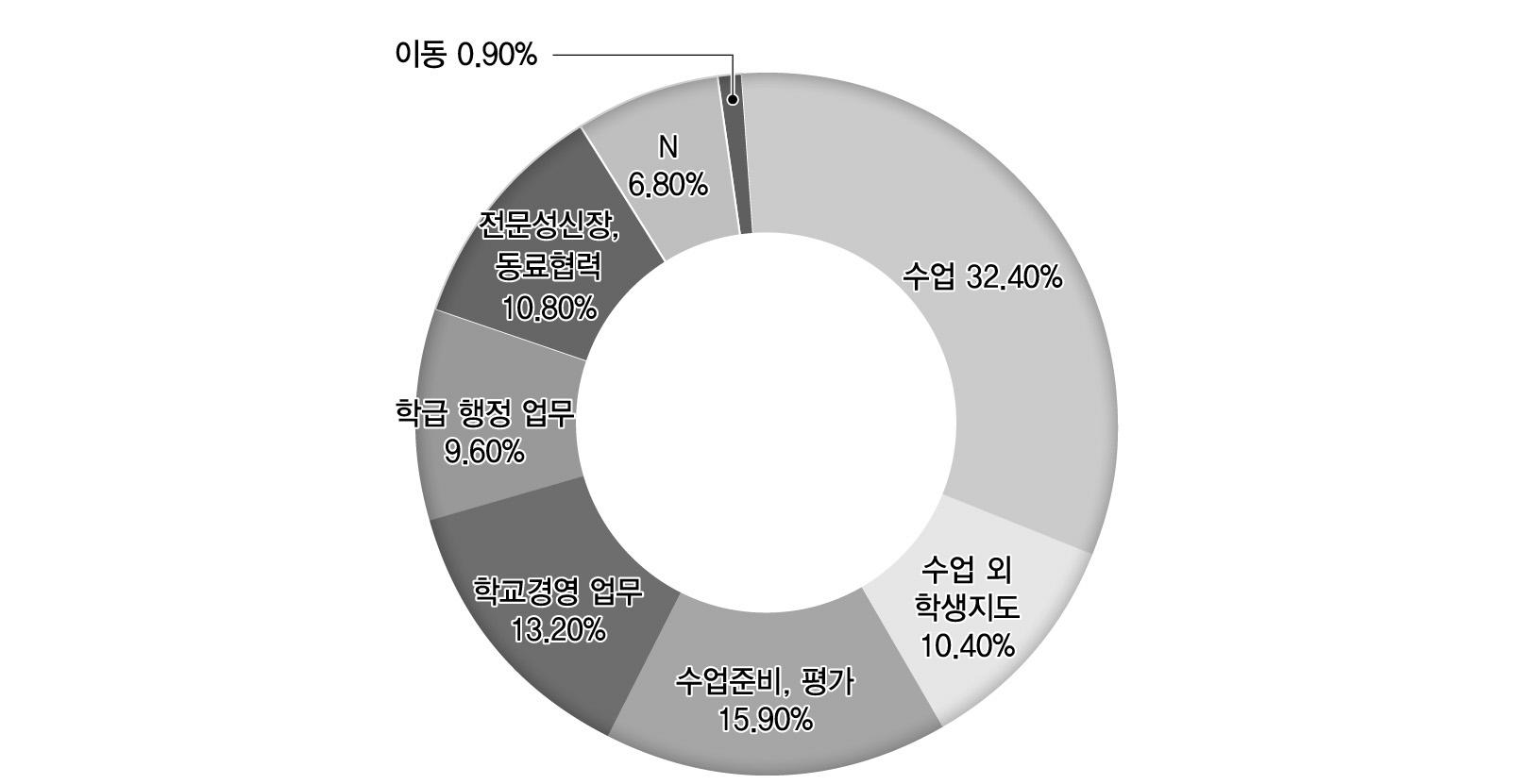 S초의 업무 영역별 수행 비중