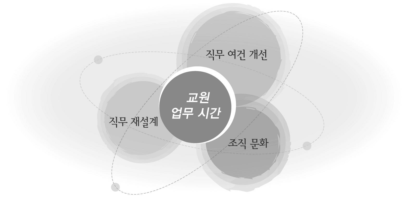 교원 업무 시간의 세 가지 차원