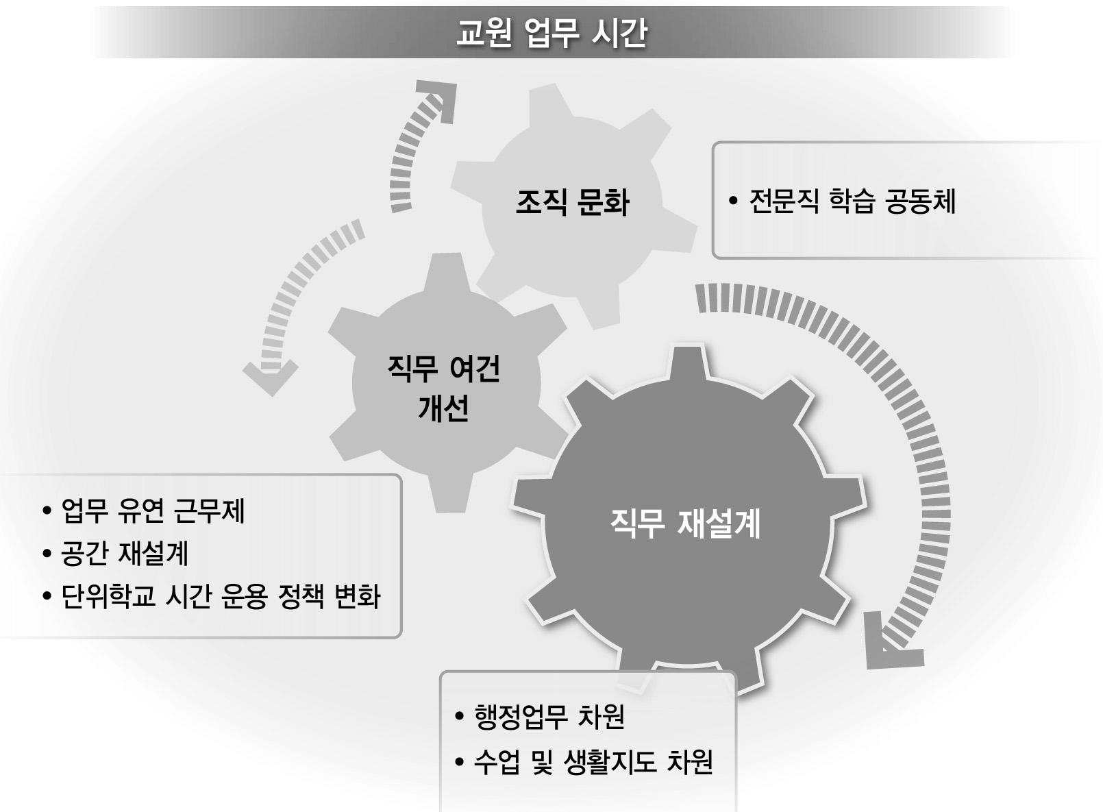 교원 업무시간의 세 가지 차원과 정책 제안