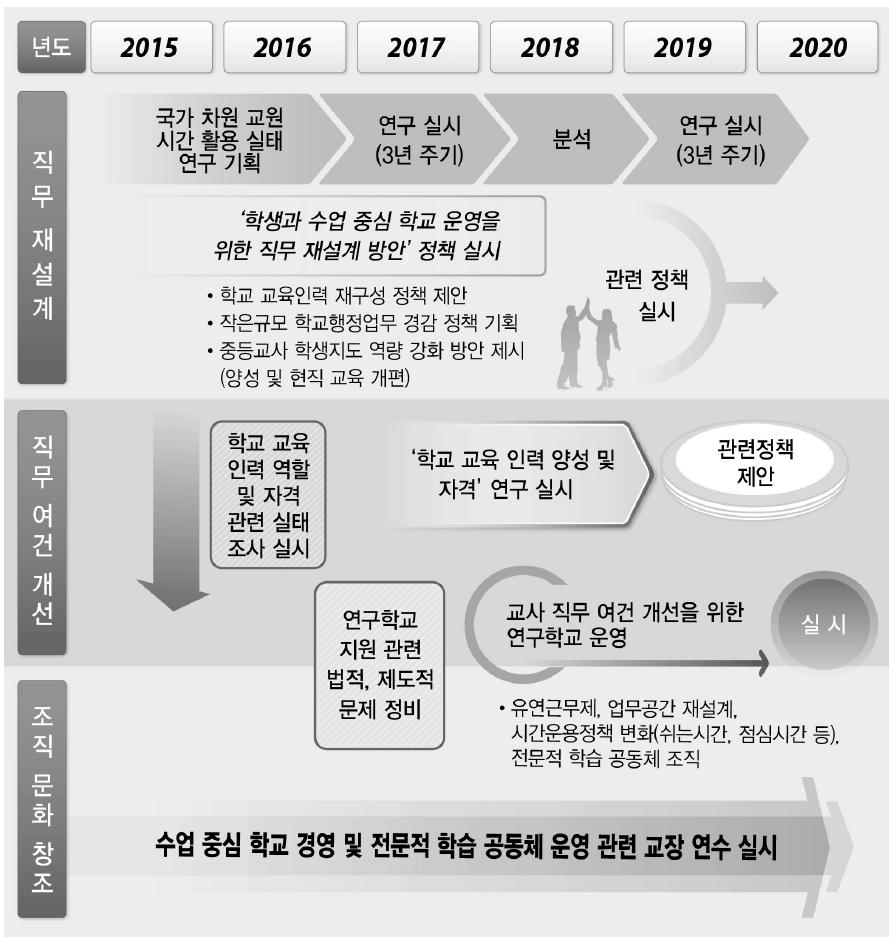 정책적 제안 로드맵