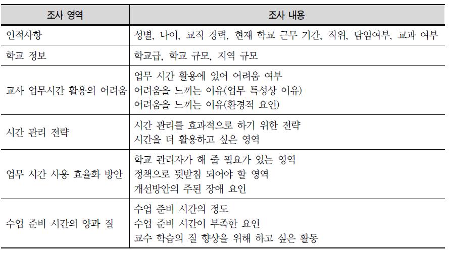 대규모 설문조사 영역 및 내용