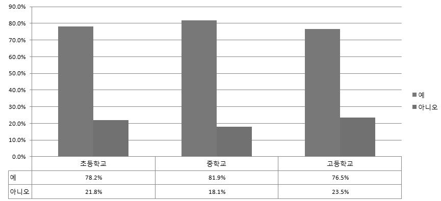 선생님께서는 업무 시간 활용에 있어 시간 부족 등으로 해야 하는 일을 못 하거나, 미루게 되거나, 효율적인 업무 수행에 곤란을 느끼는 등의 어려움을 느끼십니까?