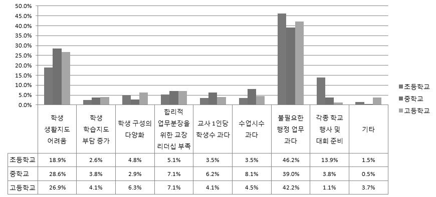 교사들이 업무 시간 활용에 어려움을 느끼게 되는 환경적 요인은 무엇이라고 생각하십니까? 가장 중요한 것 하나만 선택하여 주십시오.