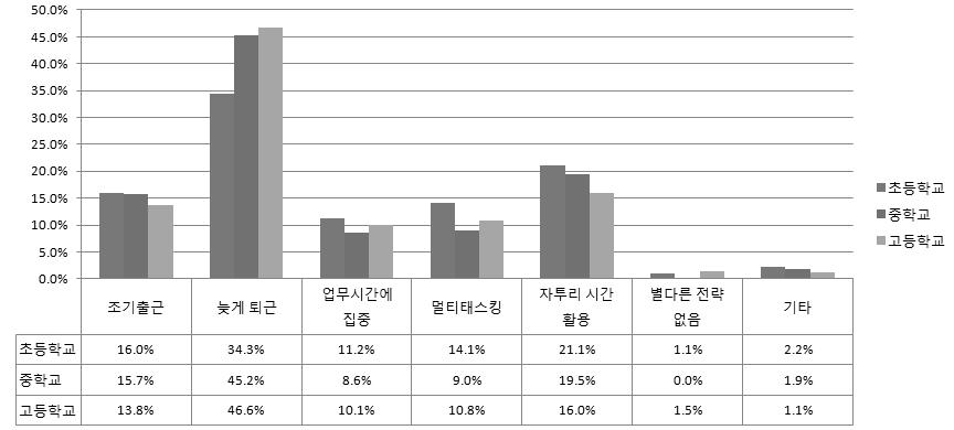 선생님께서는 시간 관리를 효과적으로 하기 위해 어떤 전략을 취하십니까?