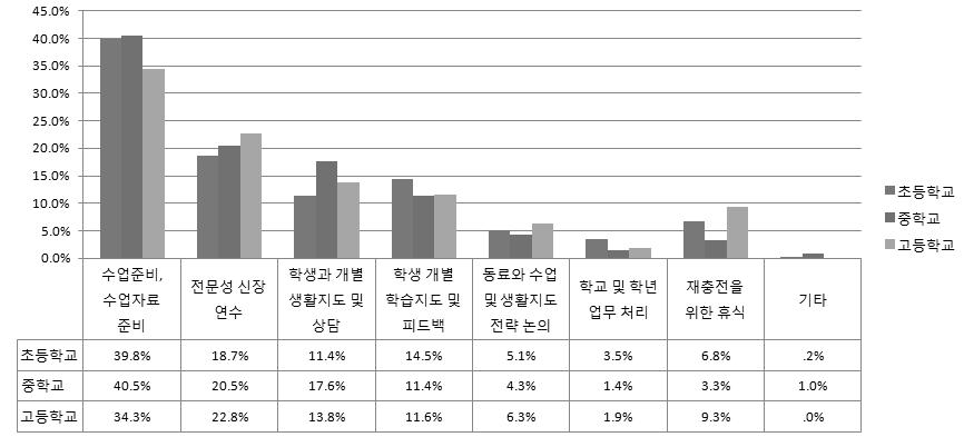 만약 선생님께 시간이 더 생긴다면, 다음 중 어떤 영역에 시간을 더 활용하고 싶습니까? 가장 활용하고 싶으신 영역 하나만 선택하여 주십시오.