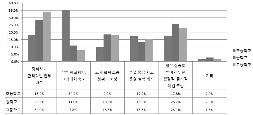 교사가 업무 시간을 효과적으로 활용하기 위하여 학교 관리자가 해줄 필요가 있다고 생각하시는 요구사항 중 가장 중요한 것은 무엇입니까?